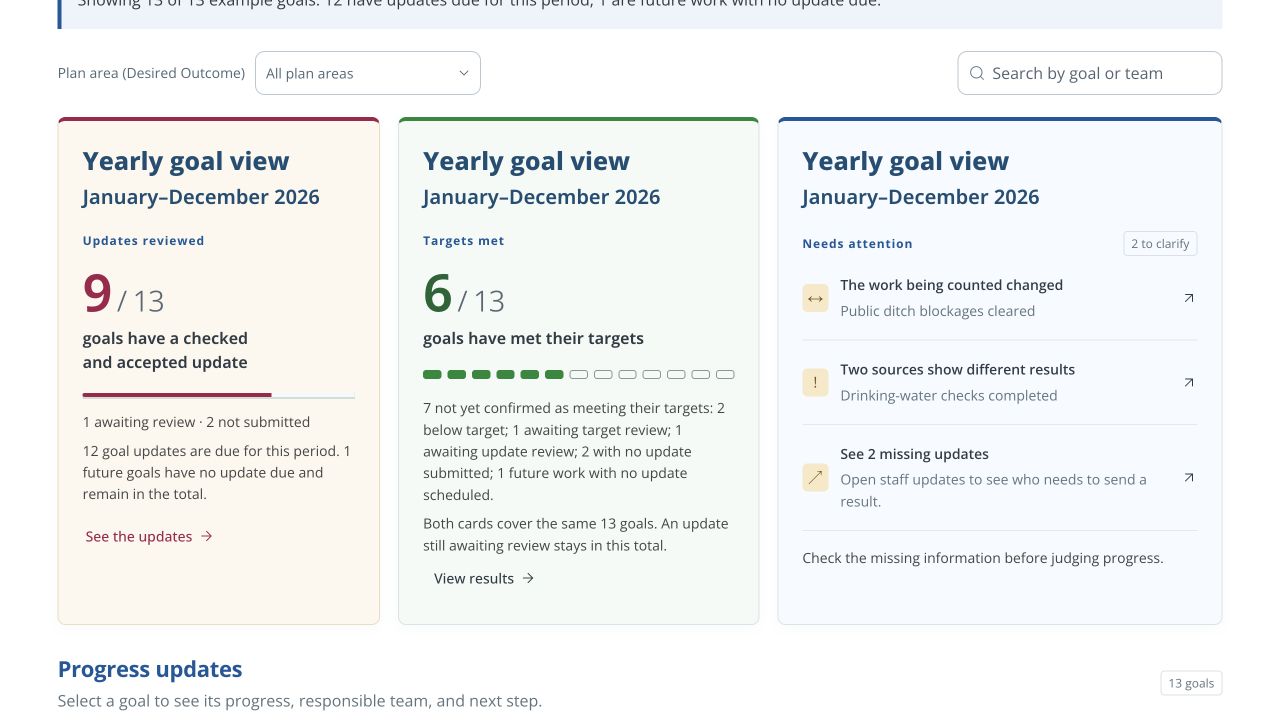 The current yearly goal view separates reviewed updates, targets met, and items needing attention