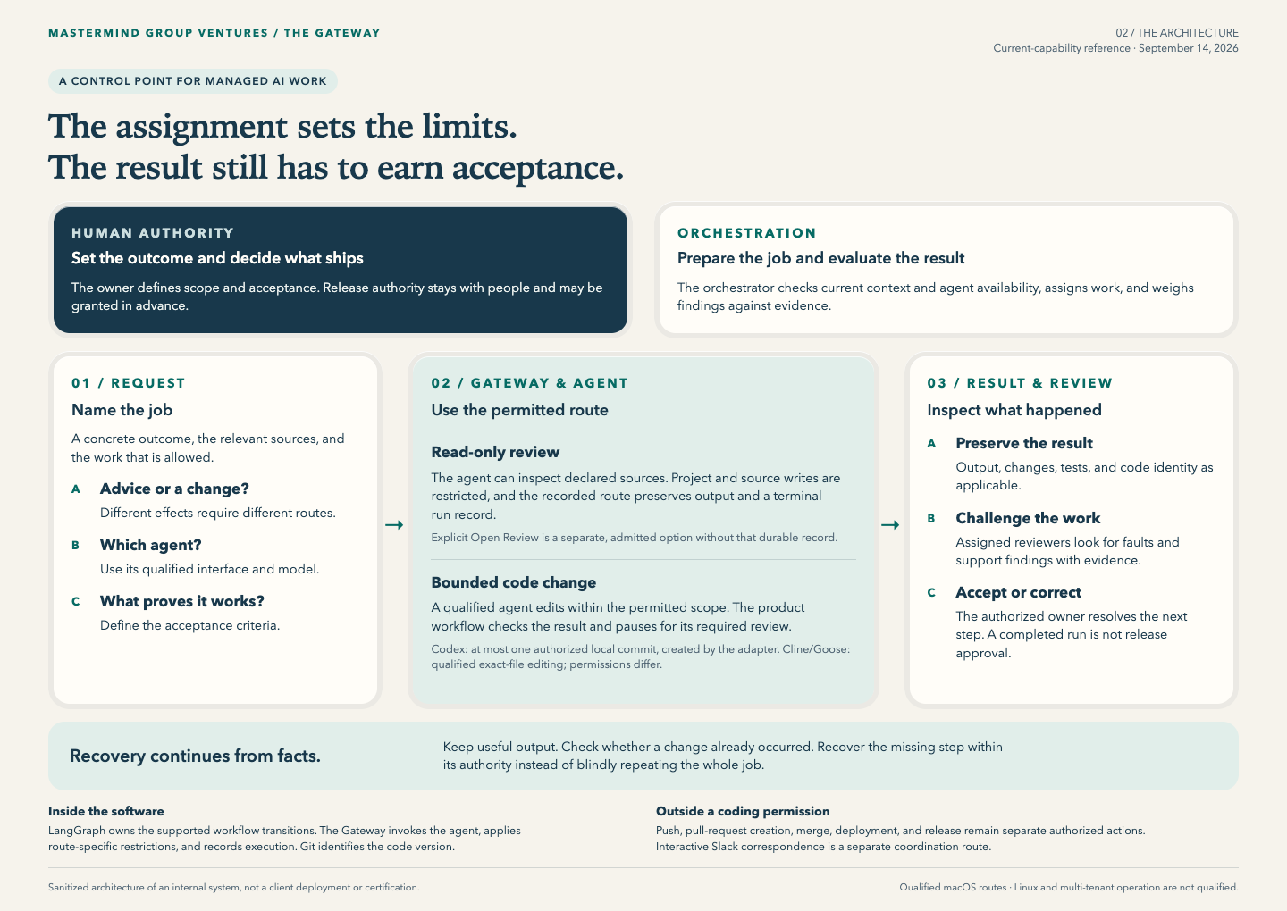 Gateway architecture: human authority directs a request through limits set for the job to result inspection and review
